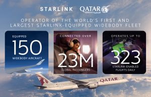 Qatar Airways Reaches 150 Starlink-Equipped Aircraft